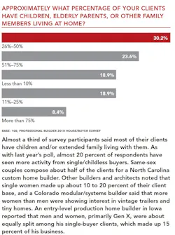 Clients with children and relatives chart Clients with children and relatives chart