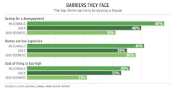 chart showing top three barriers homebuyers face when purchasing a home chart showing top three barriers homebuyers face when purchasing a home