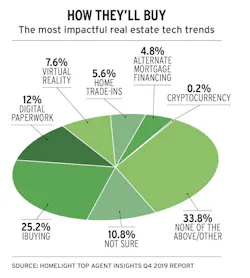 chart showing real estate tech trends and how homebuyers find homes chart showing real estate tech trends and how homebuyers find homes