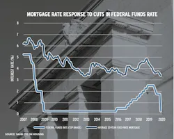 chart showing the mortgage rate response to cuts in the federal funds rate chart showing the mortgage rate response to cuts in the federal funds rate