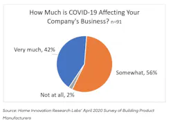 pie chart representing building product manufacturers affected by COVID-19 pie chart representing building product manufacturers affected by COVID-19