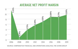 Home builder average net profit margin chart Home builder average net profit margin chart