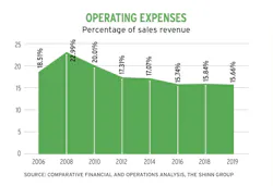 Home builder operating expenses chart Home builder operating expenses chart