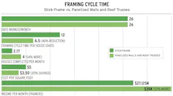 Study results for cycle time using stick versus panelized walls and roof trusses Study results for cycle time using stick versus panelized walls and roof trusses