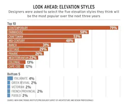 Most popular home elevation styles Most popular home elevation styles