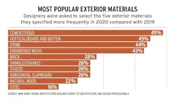 Most popular home exterior materials Most popular home exterior materials