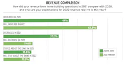 2022 forecast revenue comparison for home builders 2022 forecast revenue comparison for home builders
