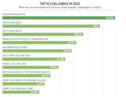 2022 forecast top challenges for home builders 2022 forecast top challenges for home builders