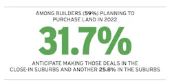 2022 forecast land purchasing data 2022 forecast land purchasing data
