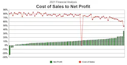Home builder cost of sales to net profit chart, 2006-2021 Home builder cost of sales to net profit chart, 2006-2021