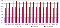 Home builder cost of sales chart, 2006-2021 Home builder cost of sales chart, 2006-2021