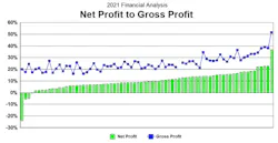 Home builder net profit and grodd profit chart, 2021 financial analysis Home builder net profit and grodd profit chart, 2021 financial analysis