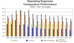 Home builder operating expenses comparative performance, 2006-2021 chart Home builder operating expenses comparative performance, 2006-2021 chart