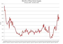 New-home supply chart, 2009-2022 New-home supply chart, 2009-2022