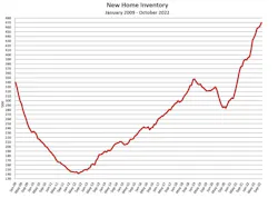New-home inventory chart, 2009-2022 New-home inventory chart, 2009-2022