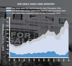 New single-family homes inventory chart showing data from 2011 to 2023 New single-family homes inventory chart showing data from 2011 to 2023