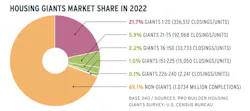2023 Housing Giants chart showing market share in 2022 for top 20 builders 2023 Housing Giants chart showing market share in 2022 for top 20 builders