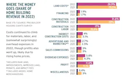 2023 Housing Giants chart showing where the money went for home builders in 2022 2023 Housing Giants chart showing where the money went for home builders in 2022