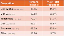Table 1: Generations by population Table 1: Generations by population