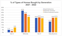 Graph: Types of homes by generation, 2021-22 Graph: Types of homes by generation, 2021-22