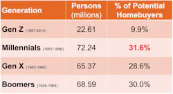 Table 2: Generations by home buying age Table 2: Generations by home buying age
