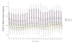 Carbon dioxide levels chart from Building America field study of home ventilation systems Carbon dioxide levels chart from Building America field study of home ventilation systems