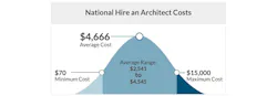 National Hire An Architect Costs National Hire An Architect Costs