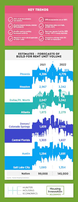 Tracking The Build-for-Rent Boom infographic Housing Innovation Alliance Hunter Housing Econimics Tracking The Build-for-Rent Boom infographic Housing Innovation Alliance Hunter Housing Econimics