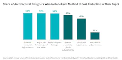 Share of architectural designers who include each method of cost reduction in their top 3 Share of architectural designers who include each method of cost reduction in their top 3