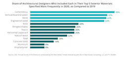 Share of architectural designers who included each in their top 5 exterior materials specified more frequently in 2020, as compared to 2019 Share of architectural designers who included each in their top 5 exterior materials specified more frequently in 2020, as compared to 2019