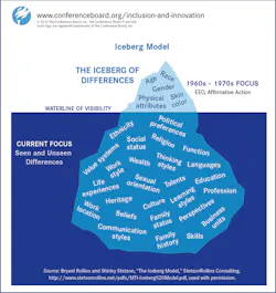 Iceberg of Differences Iceberg of Differences
