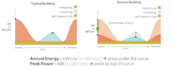 The annual energy usage of a typical single-family home compared to that of a passive home The annual energy usage of a typical single-family home compared to that of a passive home