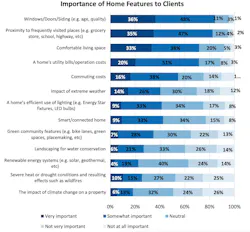 Graph of importance of home features to clients from National Association of Realtors Graph of importance of home features to clients from National Association of Realtors
