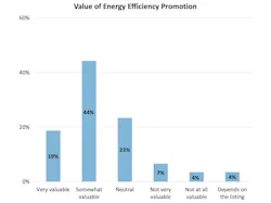 Graph of value of energy efficiency promotion from National Association of Realtors Graph of value of energy efficiency promotion from National Association of Realtors