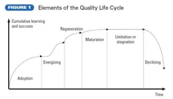 Quality life cycle diagram Quality life cycle diagram