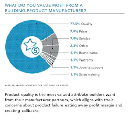 Pie-chart-Most-Valued-Attributes-building-products-manufacturer Pie-chart-Most-Valued-Attributes-building-products-manufacturer