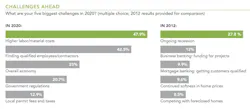 five biggest challenges for home builders in 2020 five biggest challenges for home builders in 2020