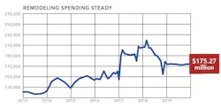 NAHB housing market snapshot remodeling spending NAHB housing market snapshot remodeling spending