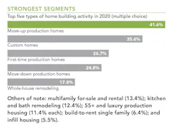 Top five types of home building activity in 2020 Top five types of home building activity in 2020