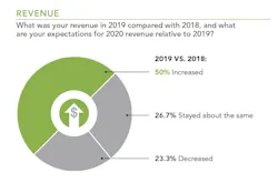 home builder revenue in 2019 compared with 2018 home builder revenue in 2019 compared with 2018