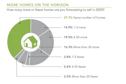 How many more or fewer homes are builders forecasting to sell in 2020 How many more or fewer homes are builders forecasting to sell in 2020