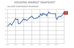 NAHB housing market snapshot builder confidence NAHB housing market snapshot builder confidence