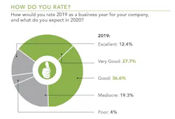 How would you rate 2019 as a business year for your company How would you rate 2019 as a business year for your company