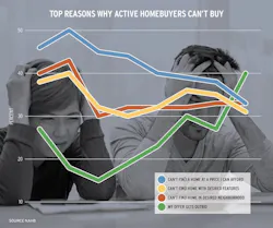 NAHB chart showing the top reasons why homebuyers can't buy a home NAHB chart showing the top reasons why homebuyers can't buy a home