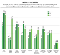 Chart showing off-site construction projections Chart showing off-site construction projections