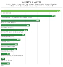 Barriers to adopting off-site construction methods Barriers to adopting off-site construction methods