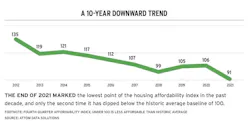 Home affordability index chart shows downward trend Home affordability index chart shows downward trend
