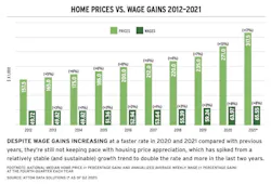 Home price vs. wage gains chart indicates trends in home affordability Home price vs. wage gains chart indicates trends in home affordability