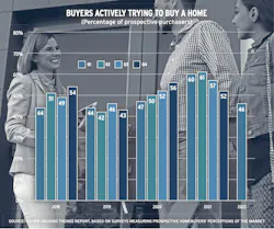 Chart showing data for homebuyers actively trying to buy a house Chart showing data for homebuyers actively trying to buy a house