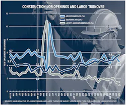 Construction Labor Market Chart Showing Openings, Hiring Rates, And Layoffs Construction Labor Market Chart Showing Openings, Hiring Rates, And Layoffs